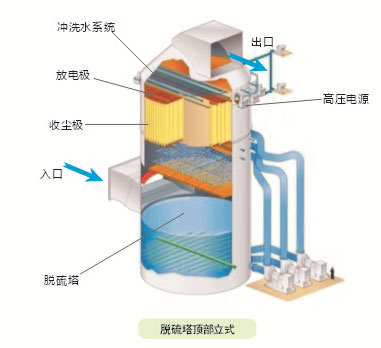 濕式電除塵器