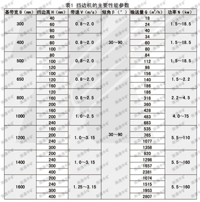 DJ、JB波狀檔邊帶式輸送機(jī)