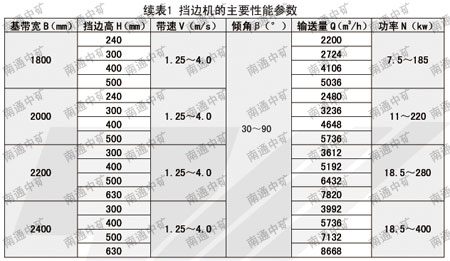 DJ、JB波狀檔邊帶式輸送機(jī)